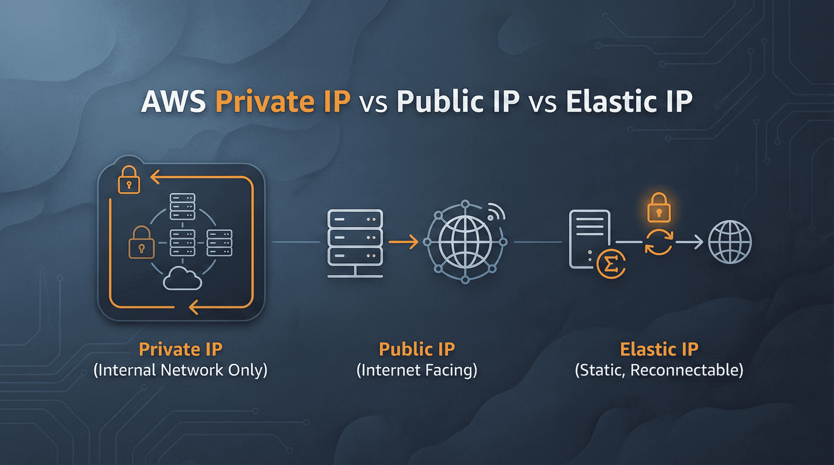 AWS Private IP vs Public IP vs Elastic IP